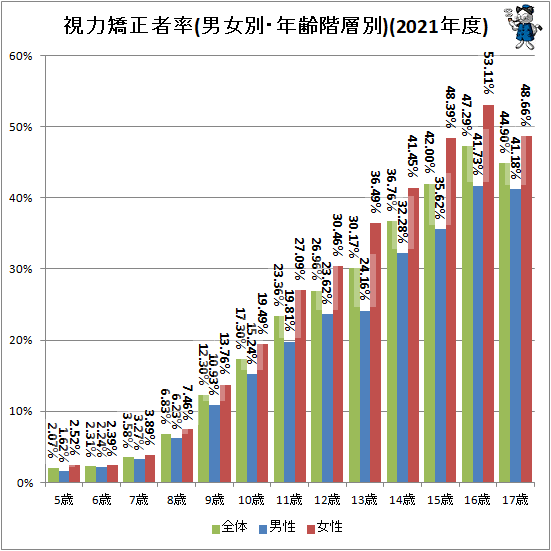 ↑ 視力矯正者率(男女別・年齢階層別)(2021年度)