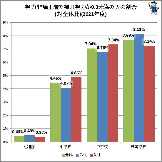 ↑ 視力非矯正者で裸眼視力が0.3未満の人の割合(対全体比)(2021年度)