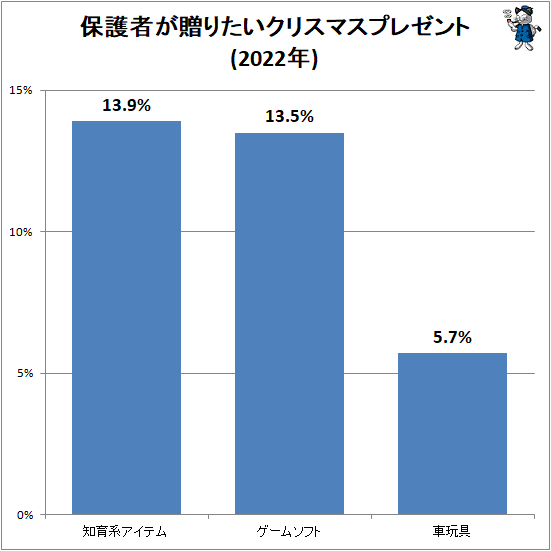 ↑ 保護者が贈りたいクリスマスプレゼント(2022年)