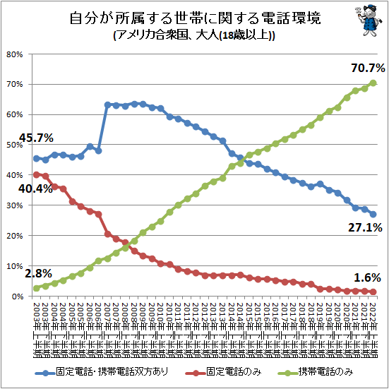 ↑ 自分が所属する世帯に関する電話環境(アメリカ合衆国、大人(18歳以上))