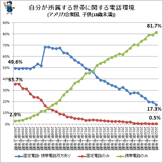 ↑ 自分が所属する世帯に関する電話環境(アメリカ合衆国、子供(18歳未満))