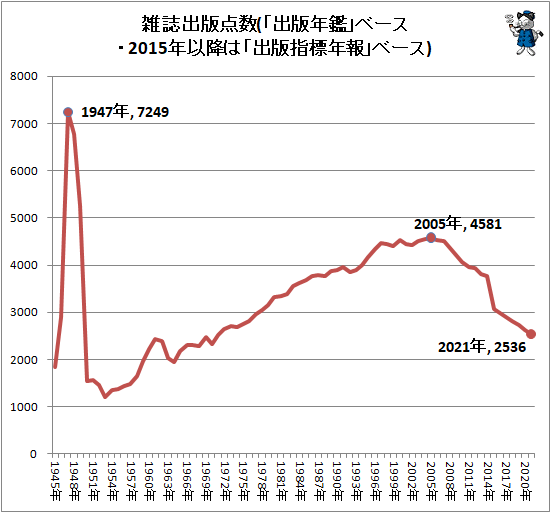 ↑ 雑雑誌出版点数(「出版年鑑」ベース・2015年以降は「出版指標年報」ベース)