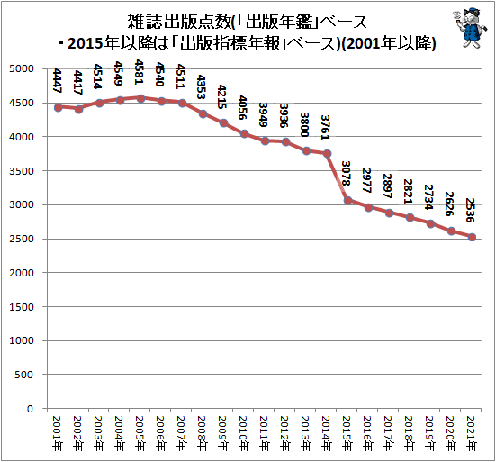 ↑ 雑誌出版点数(「出版年鑑」ベース・2015年以降は「出版指標年報」ベース)(2001年以降)