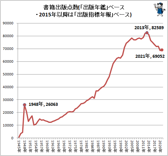 ↑ 書籍出版点数(「出版年鑑」ベース・2015年以降は「出版指標年報」ベース)