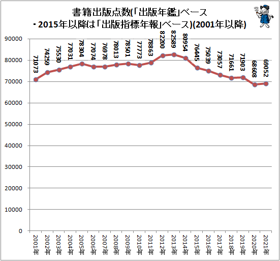 ↑ 書籍出版点数(「出版年鑑」ベース・2015年以降は「出版指標年報」ベース)(2001年以降)