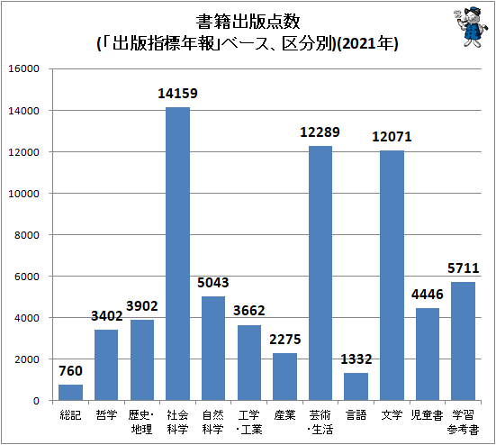 ↑ 書籍出版点数(「出版指標年報」ベース、区分別)(2021年)
