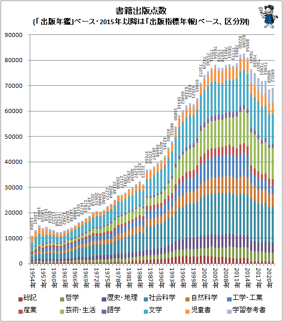 ↑ 書籍出版点数(「出版年鑑」ベース・2015年以降は「出版指標年報」ベース、区分別)(積み上げグラフ)