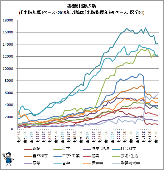 ↑ (「出版年鑑」ベース、2015年以降は「出版指標年報」ベース、区分別)(折れ線グラフ)