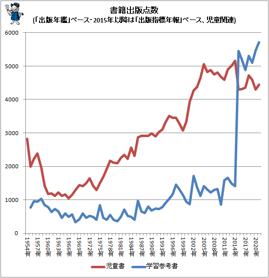 ↑ 書籍出版点数書籍出版点数(「出版年鑑」ベース・2015年以降は「出版指標年報」ベース、児童関連)