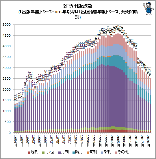 ↑ 雑誌出版点数(「出版年鑑」ベース・2015年以降は「出版指標年報」ベース、発売間隔別)(積み上げグラフ)