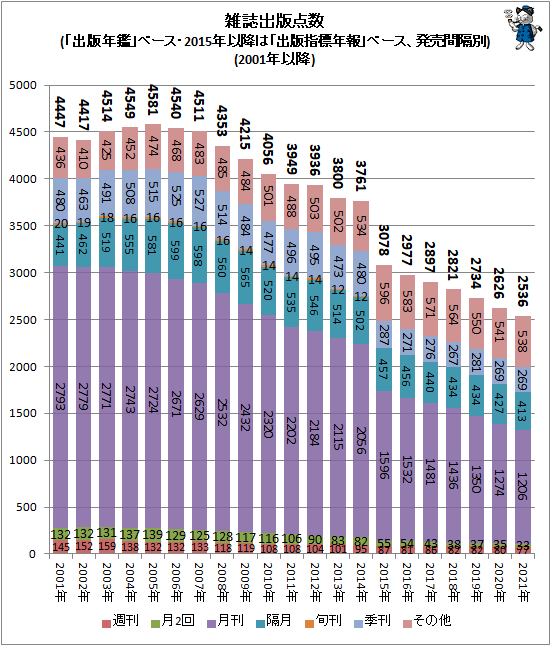 ↑ 雑誌出版点数(「出版年鑑」ベース・2015年以降は「出版指標年報」ベース、発売間隔別)(2001年以降)(積み上げグラフ)