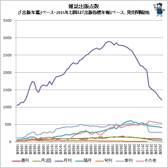 ↑ 雑誌出版点数(「出版年鑑」ベース・2015年以降は「出版指標年報」ベース、発売間隔別)