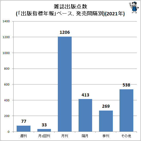 ↑ 雑誌出版点数(「出版指標年報」ベース、発売間隔別)(2021年)