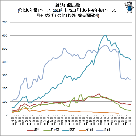 ↑ 雑誌出版点数(「出版年鑑」ベース・2015年以降は「出版指標年報」ベース、月刊誌と「その他」以外、発売間隔別)(折れ線グラフ)