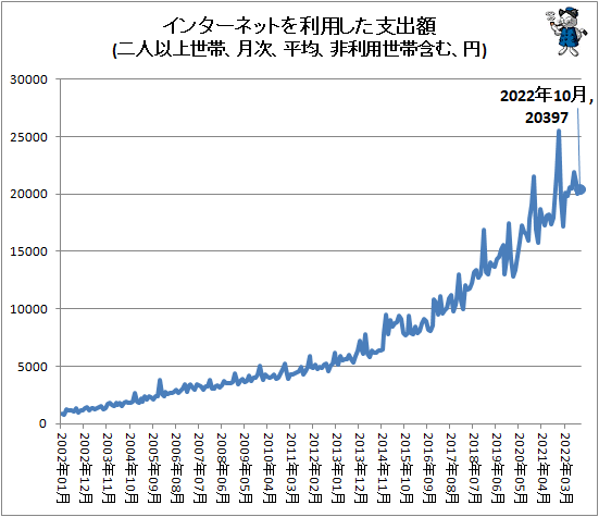 ↑ インターネットを利用した支出額(二人以上世帯、月次、平均、非利用世帯含む、円)