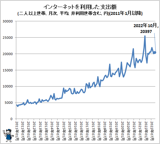 ↑ インターネットを利用した支出額(二人以上世帯、月次、平均、非利用世帯含む、円)(2011年1月以降)