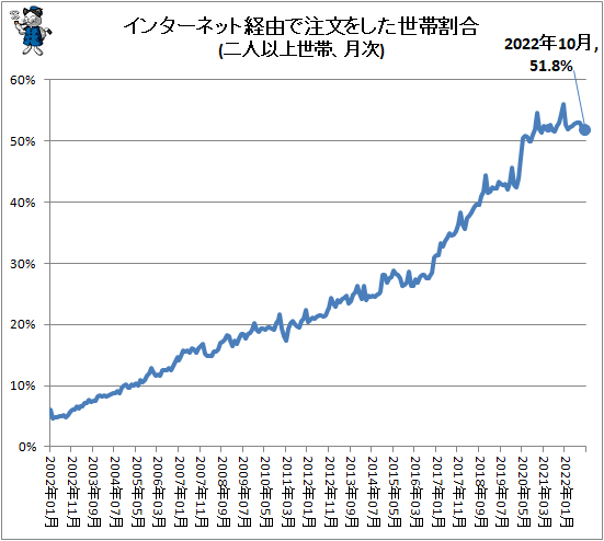 ↑ インターネット経由で注文をした世帯割合(二人以上世帯、月次)