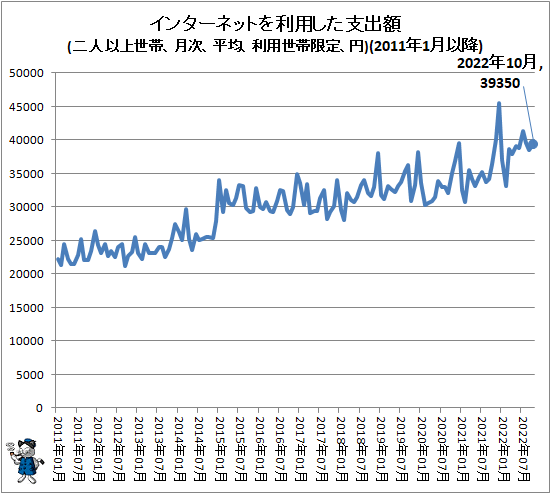 ↑ インターネットを利用した支出額(二人以上世帯、月次、平均、利用世帯限定、円)(2011年1月以降)