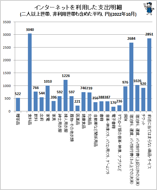 ↑ インターネットを利用した支出明細(二人以上世帯、非利用世帯も含めた平均、円)(2022年10月)