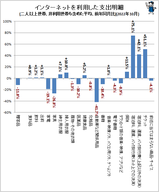 ↑ インターネットを利用した支出明細(二人以上世帯、非利用世帯も含めた平均、前年同月比)(2022年10月)