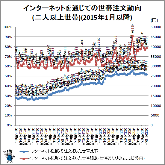 ↑ インターネットを通じての世帯注文動向(二人以上世帯)(2015年1月以降)