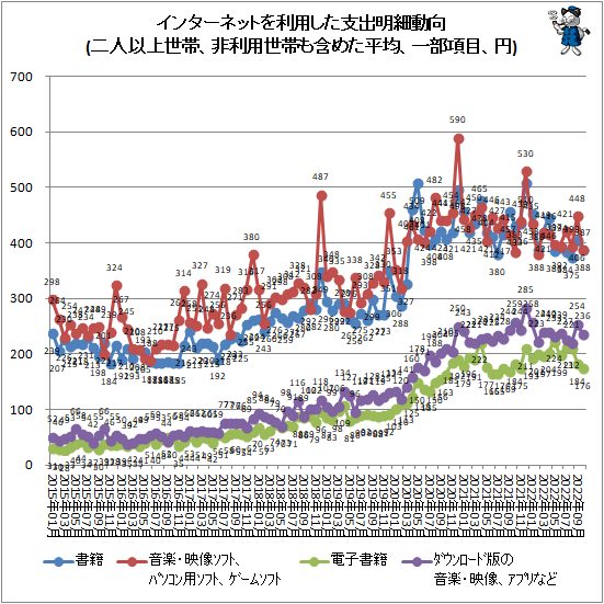 ↑ インターネットを利用した支出明細動向(二人以上世帯、非利用世帯も含めた平均、一部項目、円)