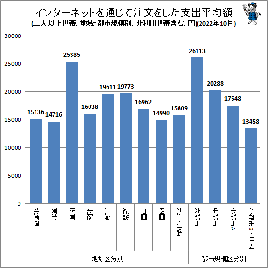 ↑ 地域・都市規模別インターネットを通じて注文をした支出平均額(二人以上世帯、非利用世帯含む、円)(2022年10月)