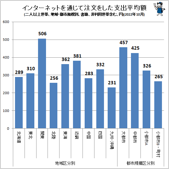 ↑ インターネットを通じて注文をした支出平均額(地域・都市規模別、二人以上世帯、書籍、非利用世帯含む、円)(2022年10月)