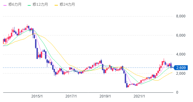 WTI原油価格連動型上場投信