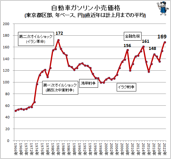 ↑ 自動車ガソリン小売価格(東京都区部、年ベース、円)(直近年は計上月までの平均)
