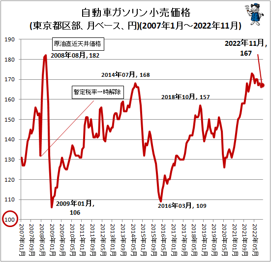 ↑ 自動車ガソリン小売価格(東京都区部、月ベース、円)(2007年1月-2022年11月)