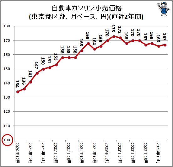 ↑ 自動車ガソリン小売価格(東京都区部、月ベース、円)(直近2年間)