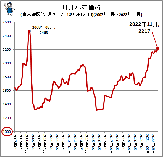↑ 灯油小売価格(東京都区部、月ベース、18リットル、円)(2007年1月-2022年11月)