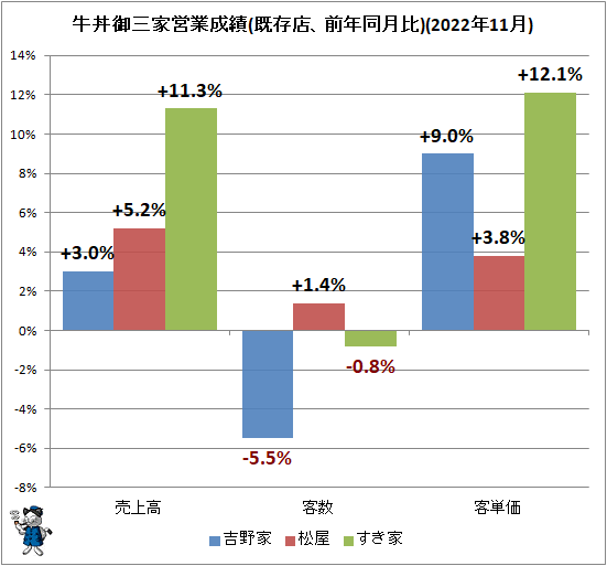 ↑ 牛丼御三家営業成績(既存店、前年同月比)(2022年11月)