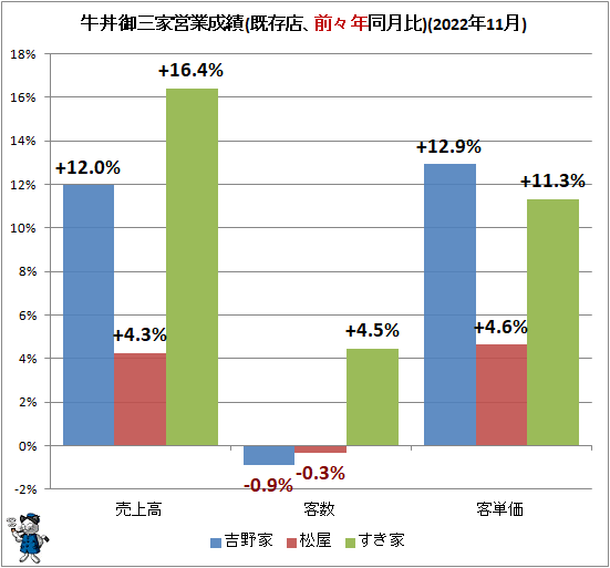 ↑ 牛丼御三家営業成績(既存店、前々年同月比)(2022年11月)