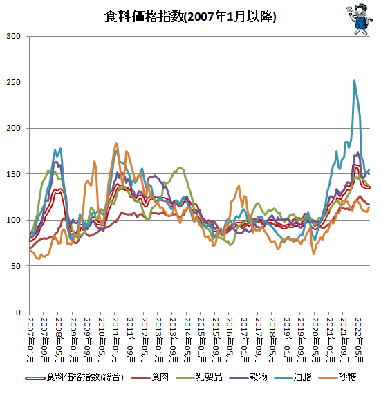 ↑ 食料価格指数(2007年1月以降)