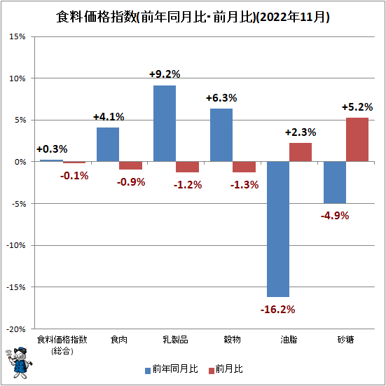 ↑ 食料価格指数(前年同月比・前月比)(2022年11月)