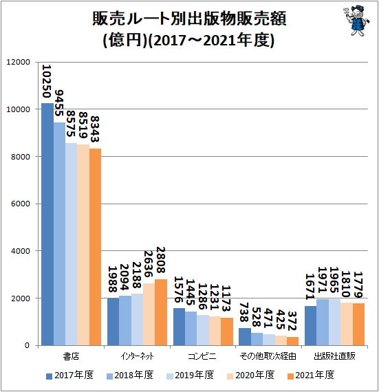 ↑ 販売ルート別出版物販売額(億円)(2017-2021年度)