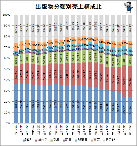 ↑ 出版物分類別売上構成比