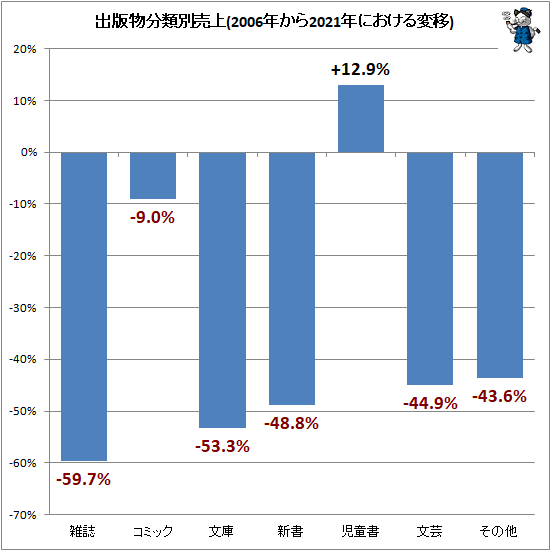 ↑ 出版物分類別売上(2006年から2021年における変移)