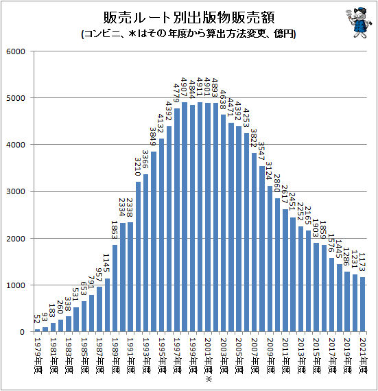 ↑ 販売ルート別出版物販売額(コンビニ、*はその年度から算出方法変更、億円)