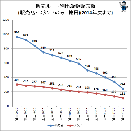 ↑ 販売ルート別出版物販売額(駅売店・スタンドのみ、億円)(2014年度まで)