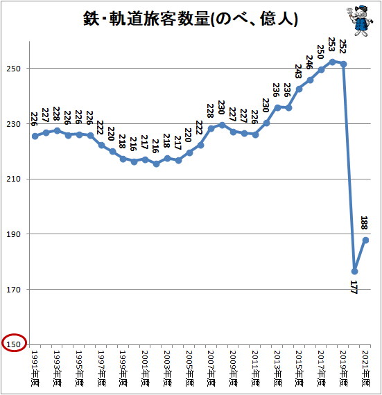 ↑ 鉄・軌道旅客数量(のべ、億人)(国土交通省・鉄道輸送統計調査から作成)