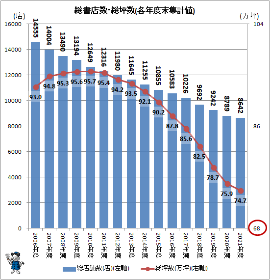 ↑ 総書店数・総坪数(各年度末集計値)