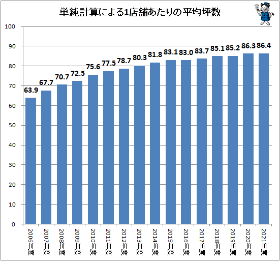 ↑ 単純計算による1店舗あたりの平均坪数