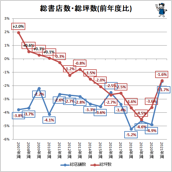 ↑ 総書店数・総坪数(前年度比)