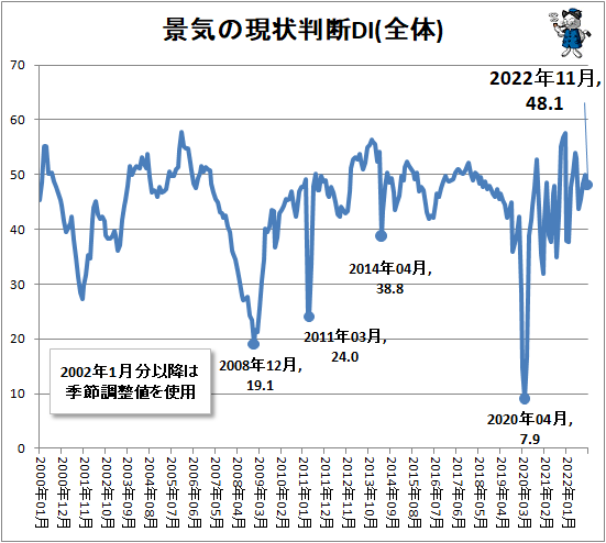 ↑ 景気の現状判断DI(全体)