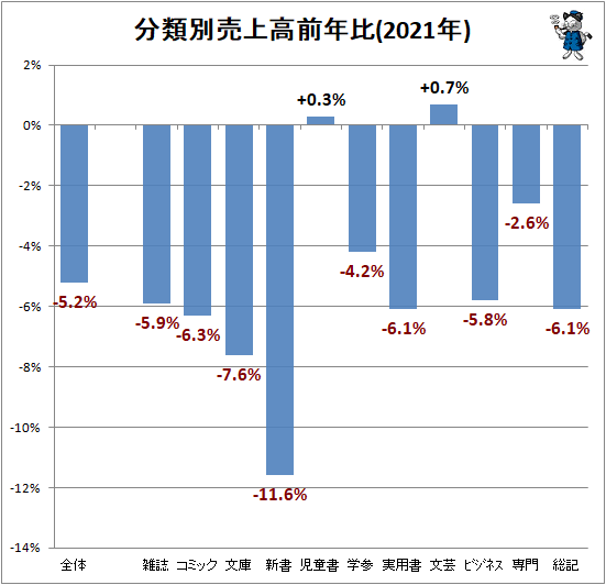 ↑ 分類別売上高前年比(2021年)
