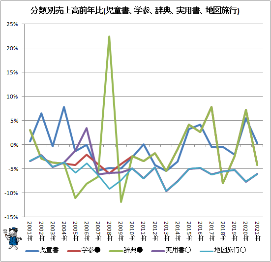 ↑ 分類別売上高前年比(児童書、学参、辞典、実用書、地図旅行)