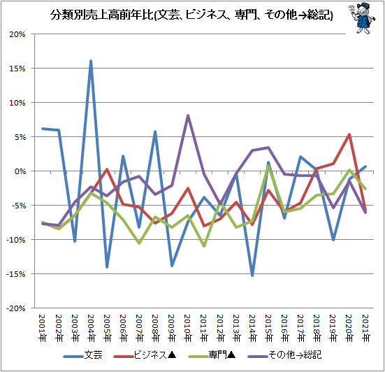 ↑ 分類別売上高前年比(文芸、ビジネス、専門、その他→総記)